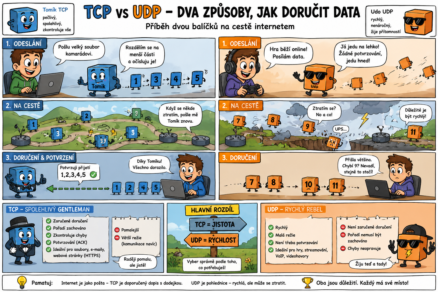 Komiks o paketech v síti